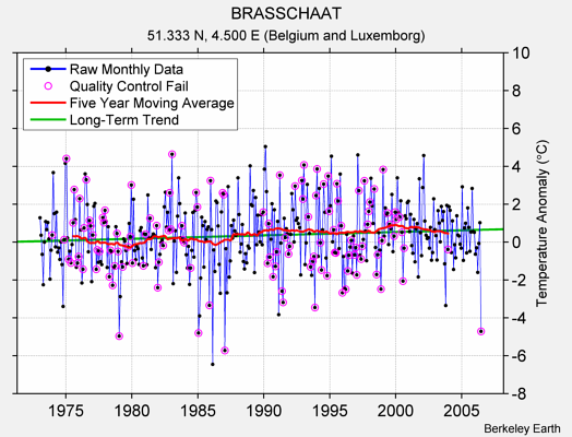 BRASSCHAAT Raw Mean Temperature