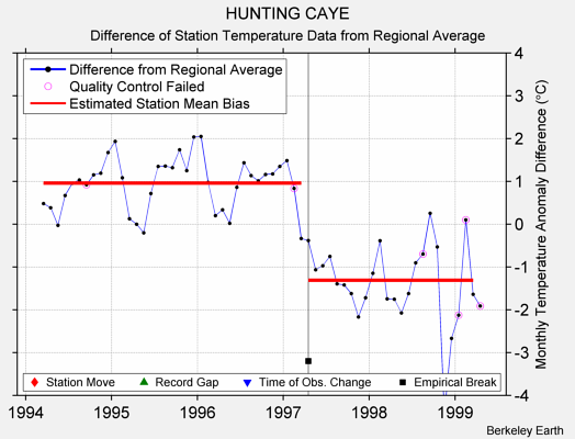 HUNTING CAYE difference from regional expectation