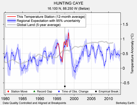 HUNTING CAYE comparison to regional expectation