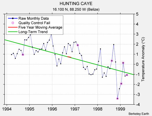 HUNTING CAYE Raw Mean Temperature