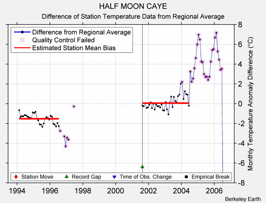 HALF MOON CAYE difference from regional expectation