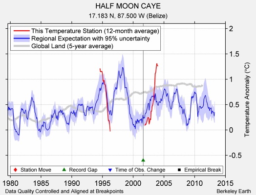 HALF MOON CAYE comparison to regional expectation