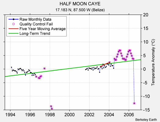 HALF MOON CAYE Raw Mean Temperature