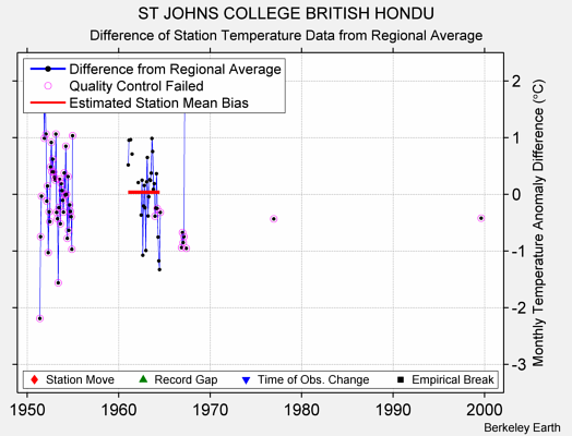 ST JOHNS COLLEGE BRITISH HONDU difference from regional expectation