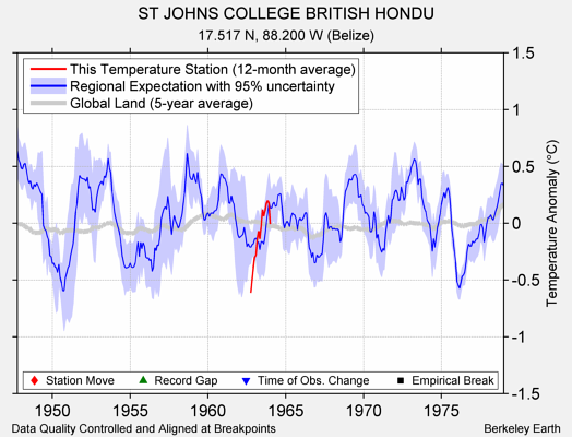 ST JOHNS COLLEGE BRITISH HONDU comparison to regional expectation