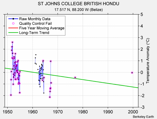 ST JOHNS COLLEGE BRITISH HONDU Raw Mean Temperature