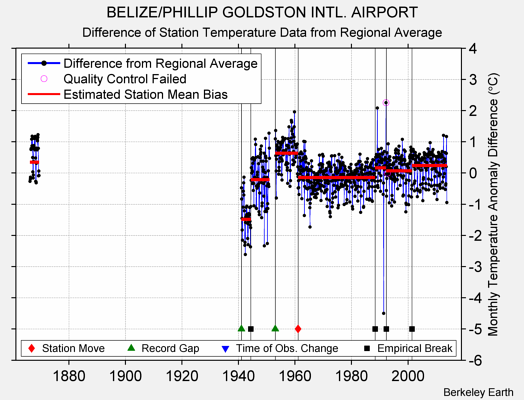 BELIZE/PHILLIP GOLDSTON INTL. AIRPORT difference from regional expectation