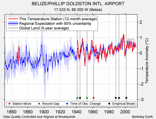 BELIZE/PHILLIP GOLDSTON INTL. AIRPORT comparison to regional expectation