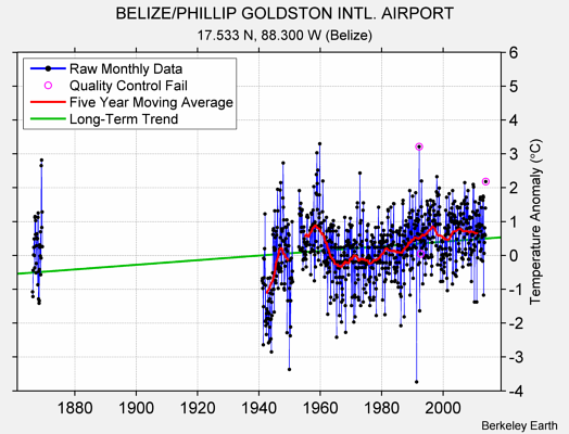 BELIZE/PHILLIP GOLDSTON INTL. AIRPORT Raw Mean Temperature