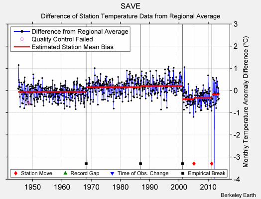 SAVE difference from regional expectation