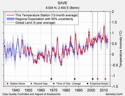 SAVE comparison to regional expectation