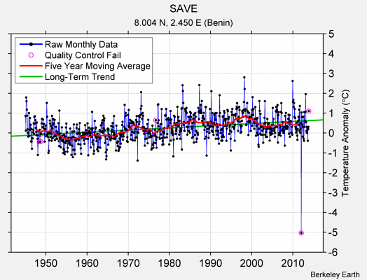 SAVE Raw Mean Temperature