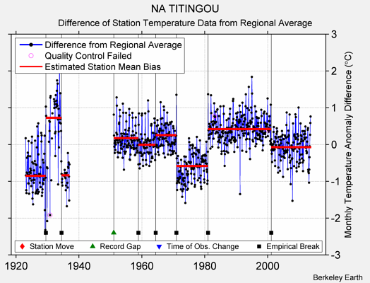 NA TITINGOU difference from regional expectation