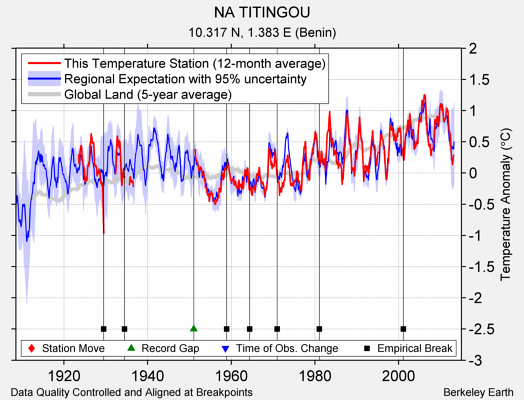 NA TITINGOU comparison to regional expectation