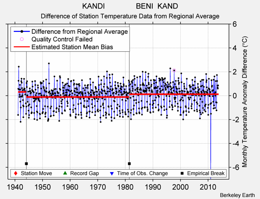 KANDI               BENI  KAND difference from regional expectation