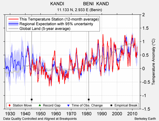 KANDI               BENI  KAND comparison to regional expectation