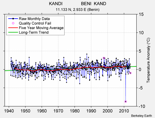 KANDI               BENI  KAND Raw Mean Temperature