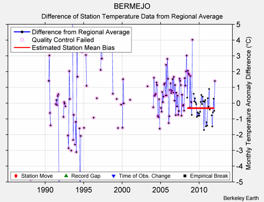 BERMEJO difference from regional expectation