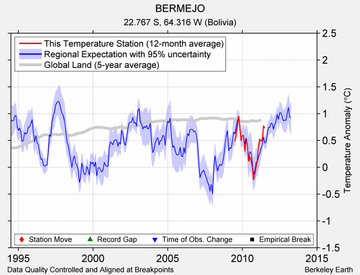 BERMEJO comparison to regional expectation