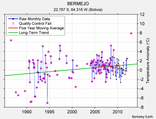 BERMEJO Raw Mean Temperature