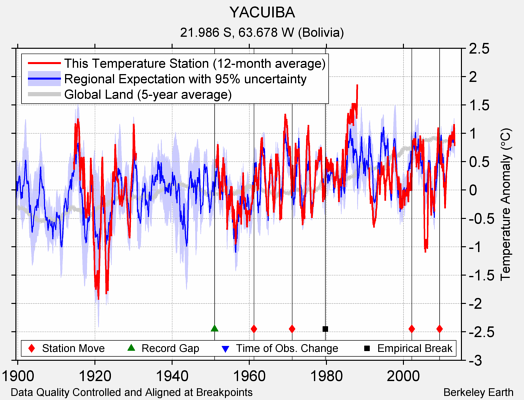 YACUIBA comparison to regional expectation