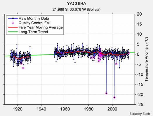 YACUIBA Raw Mean Temperature