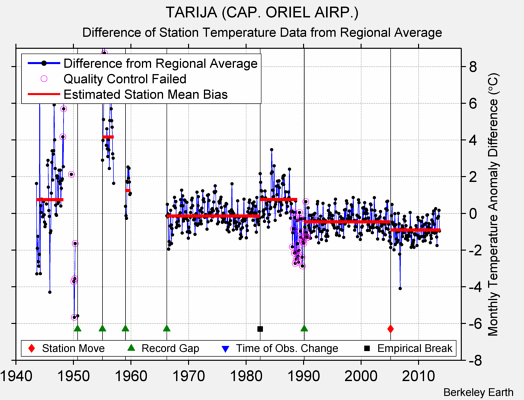 TARIJA (CAP. ORIEL AIRP.) difference from regional expectation