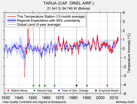 TARIJA (CAP. ORIEL AIRP.) comparison to regional expectation