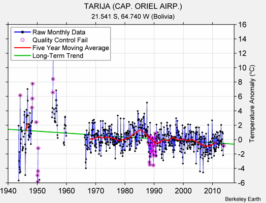 TARIJA (CAP. ORIEL AIRP.) Raw Mean Temperature