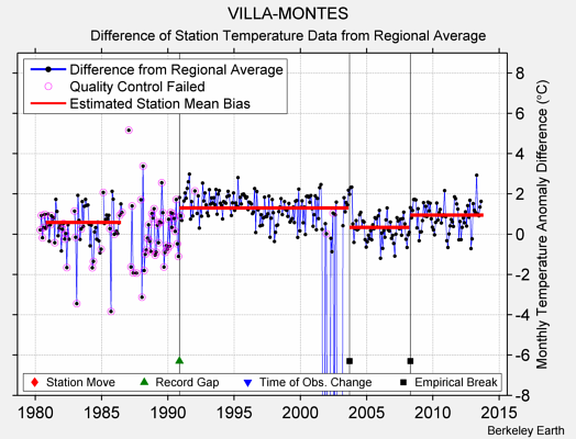 VILLA-MONTES difference from regional expectation