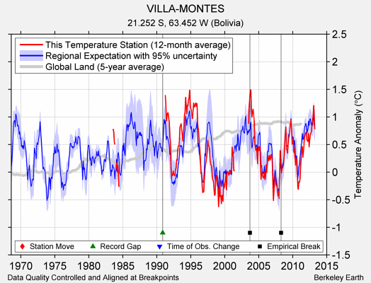 VILLA-MONTES comparison to regional expectation