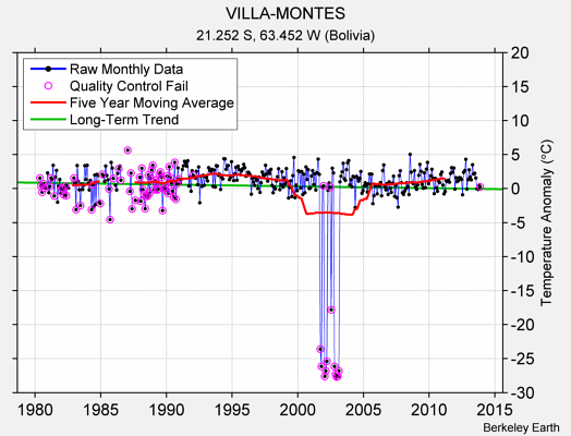 VILLA-MONTES Raw Mean Temperature