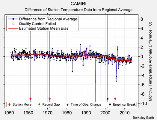 CAMIRI difference from regional expectation