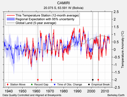 CAMIRI comparison to regional expectation