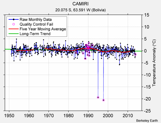 CAMIRI Raw Mean Temperature