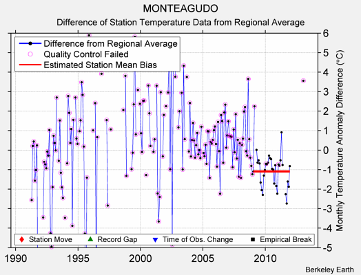 MONTEAGUDO difference from regional expectation