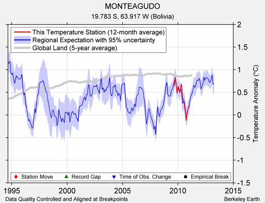 MONTEAGUDO comparison to regional expectation