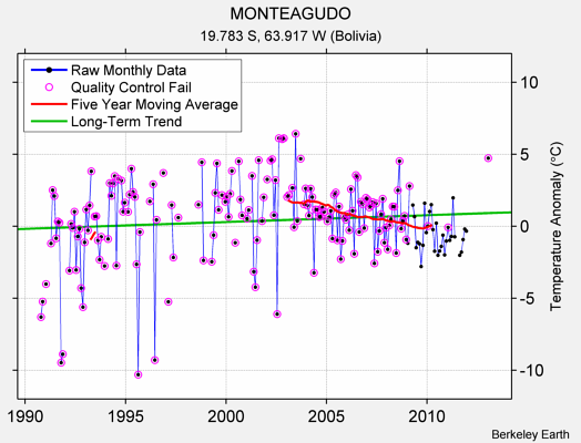 MONTEAGUDO Raw Mean Temperature