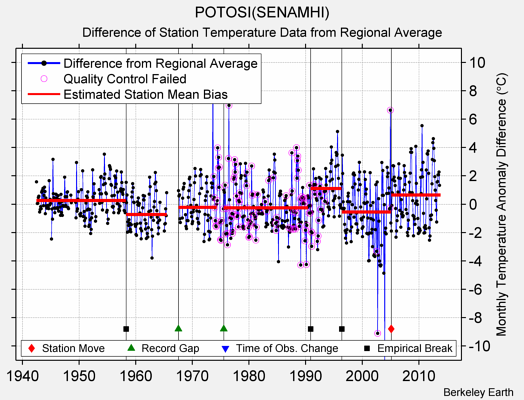 POTOSI(SENAMHI) difference from regional expectation