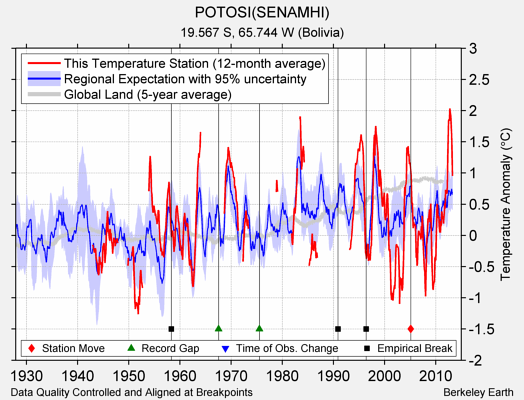 POTOSI(SENAMHI) comparison to regional expectation