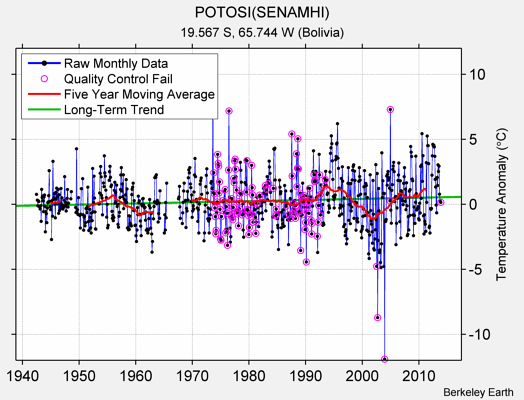 POTOSI(SENAMHI) Raw Mean Temperature