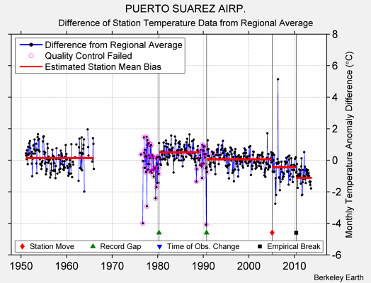 PUERTO SUAREZ AIRP. difference from regional expectation