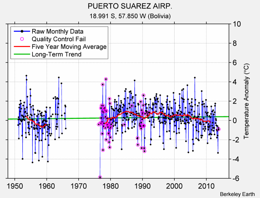 PUERTO SUAREZ AIRP. Raw Mean Temperature