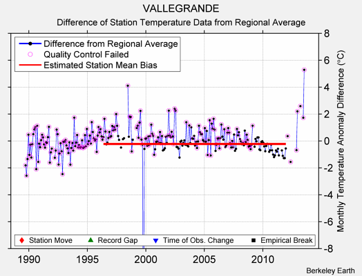 VALLEGRANDE difference from regional expectation