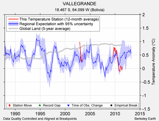 VALLEGRANDE comparison to regional expectation