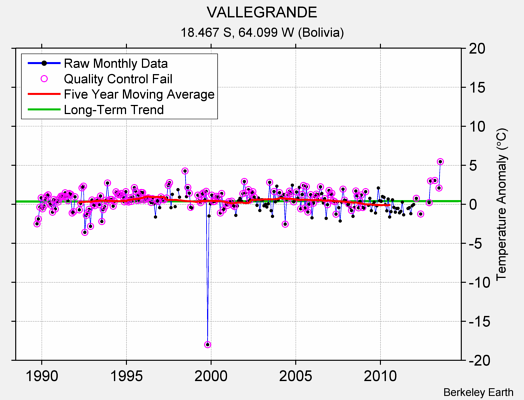 VALLEGRANDE Raw Mean Temperature