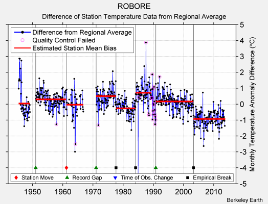 ROBORE difference from regional expectation