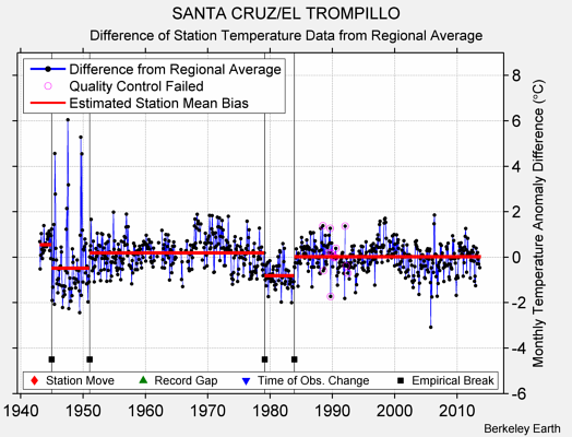 SANTA CRUZ/EL TROMPILLO difference from regional expectation