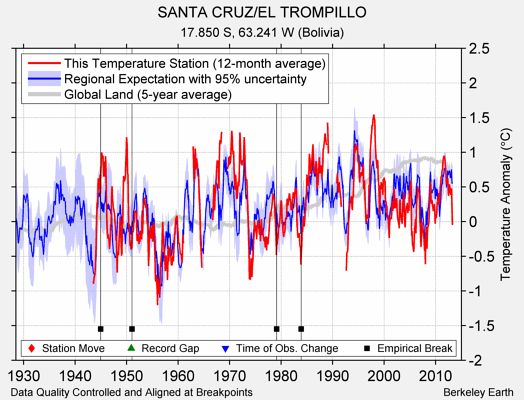 SANTA CRUZ/EL TROMPILLO comparison to regional expectation