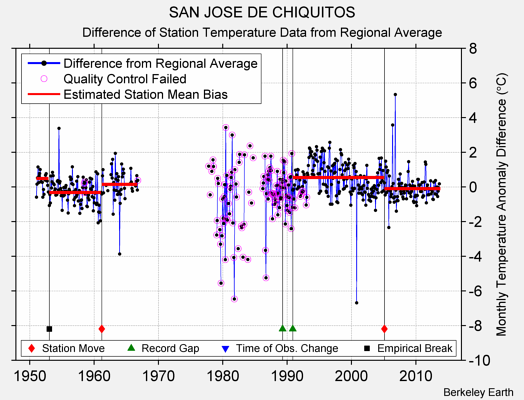 SAN JOSE DE CHIQUITOS difference from regional expectation